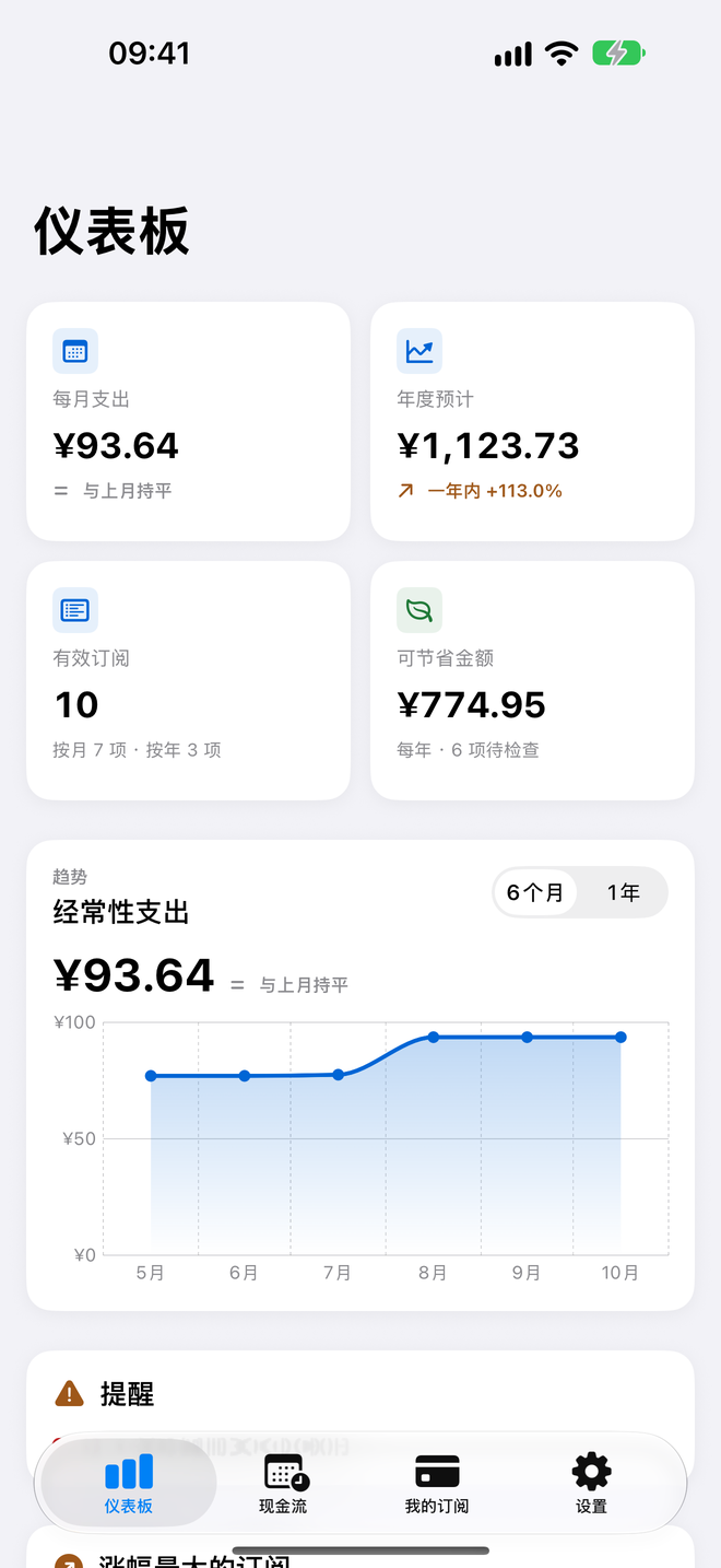 儀表板:每月支出、年度預估、可節省金額和定期支出走勢圖。 — Custos, iPhone