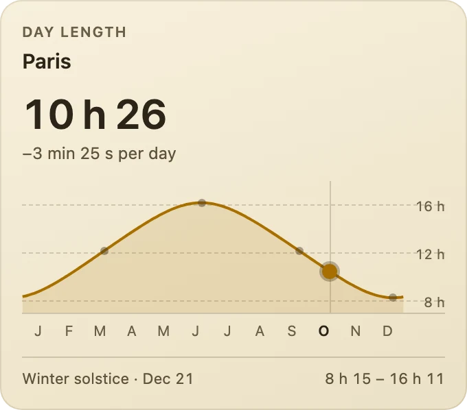 Day length over the year