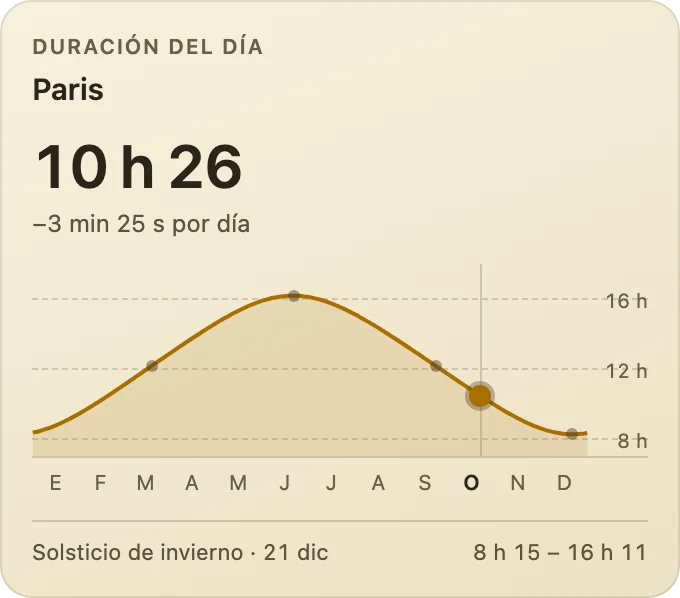 Duración del día a lo largo del año