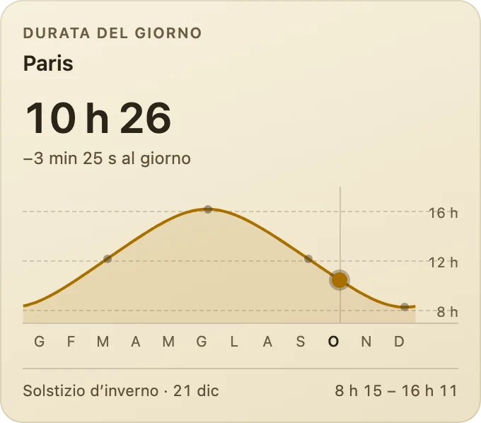 Durata del giorno nell’anno