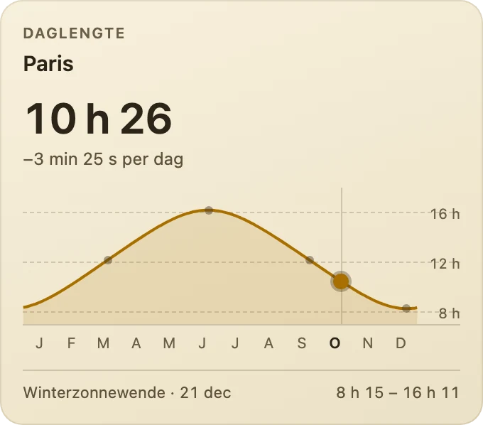 Daglengte door het jaar