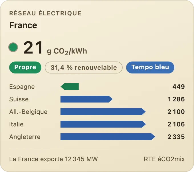 Réseau et flux