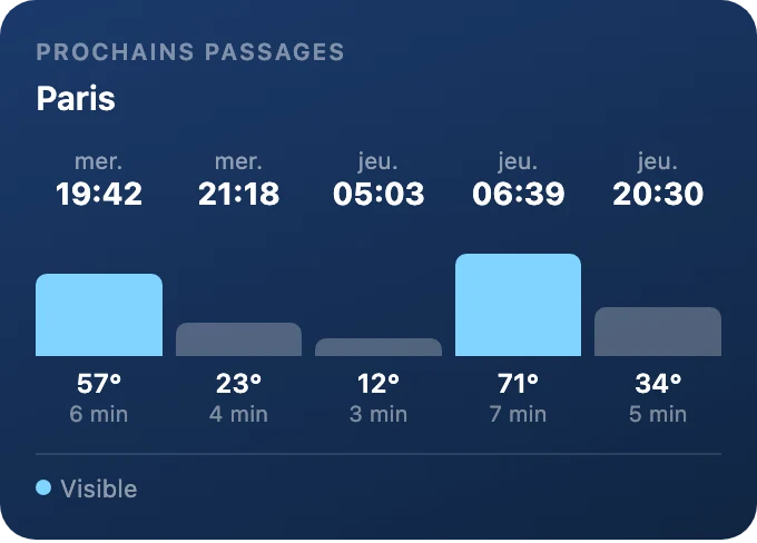 Prochains passages