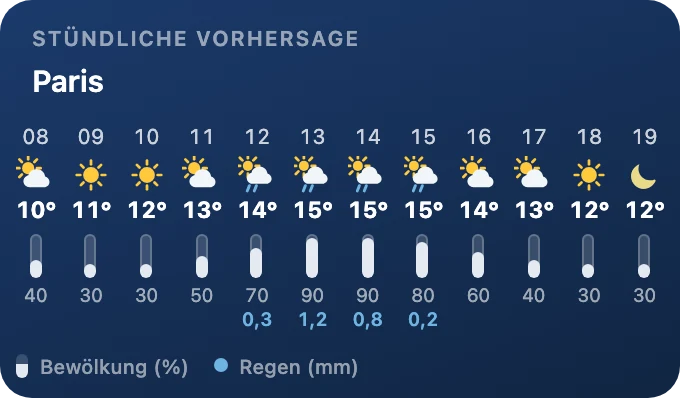 Stündliche Vorhersage