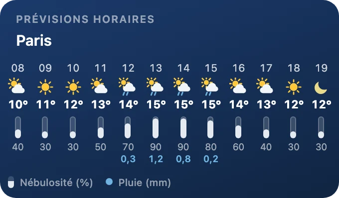 Prévisions horaires