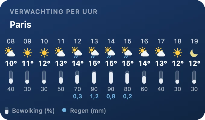 Verwachting per uur