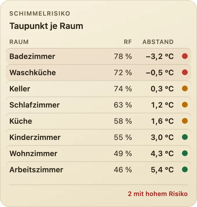 Taupunkt-Tabelle