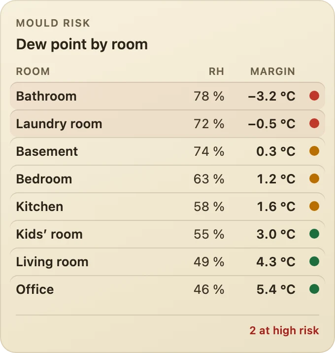 Dew point table