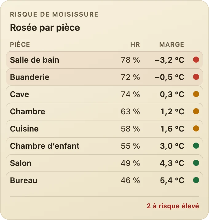Tableau de rosée