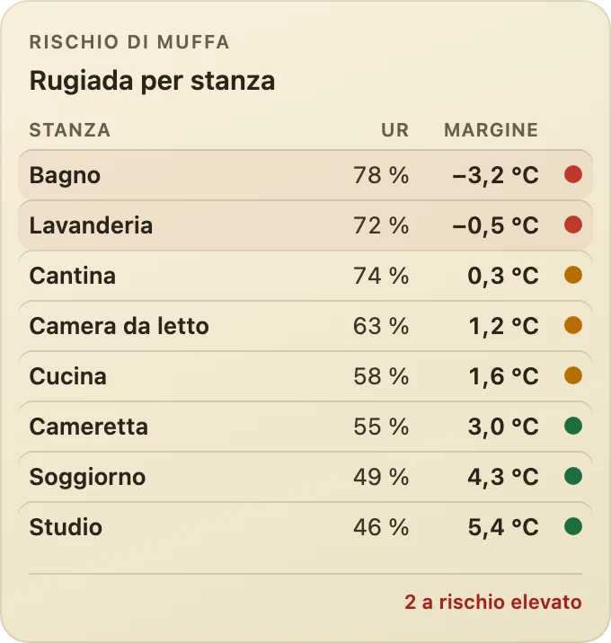 Tabella di rugiada