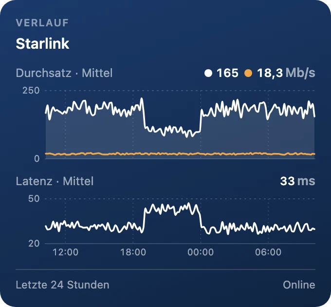 Verlauf von Durchsatz und Latenz
