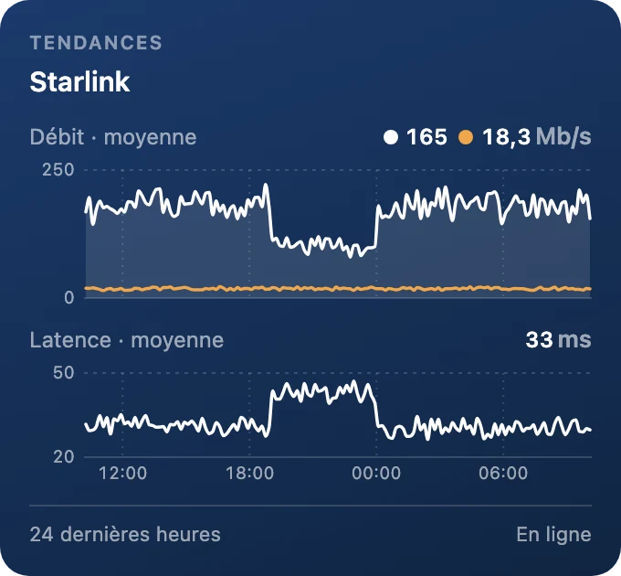Tendances des débits et de la latence