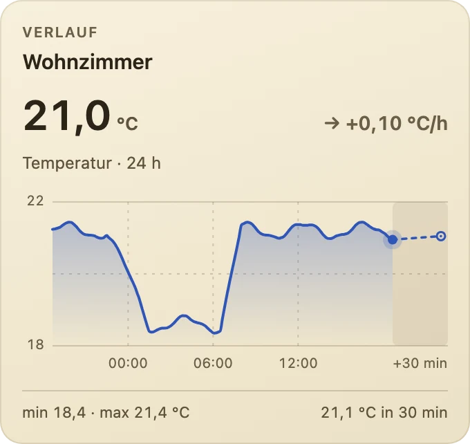Verlauf