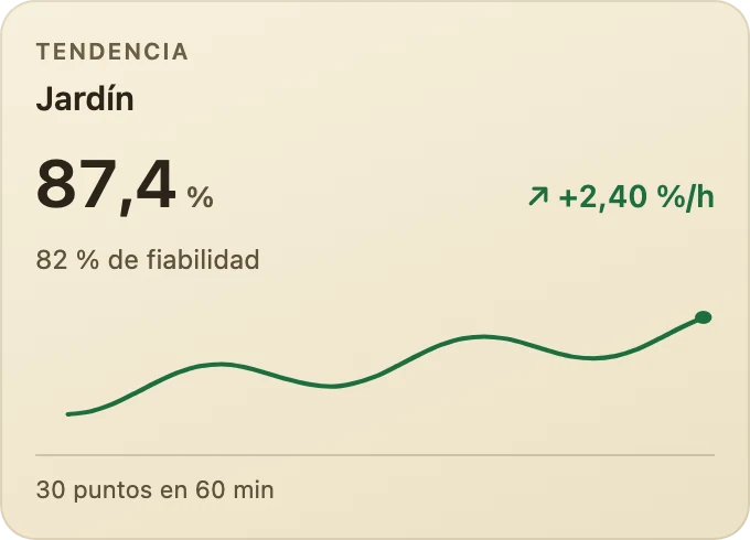 Tendencia