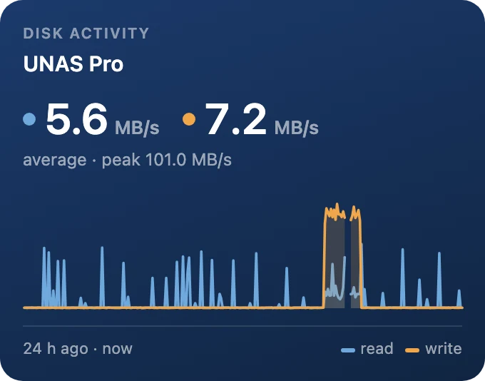 Disk activity