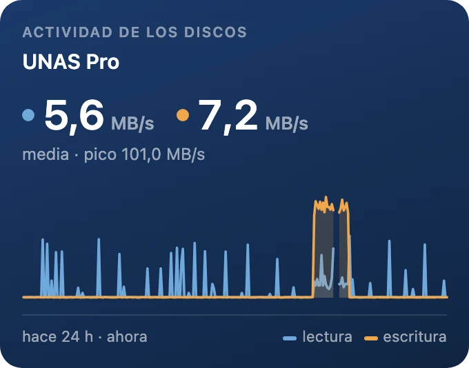 Actividad de los discos