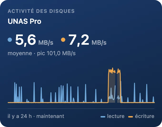 Activité des disques
